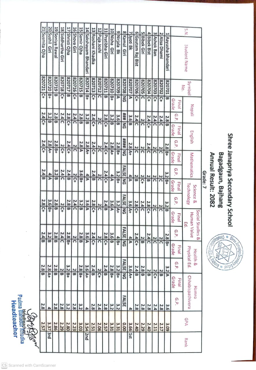 कक्षा -७ को वार्षिक परीक्षाफल